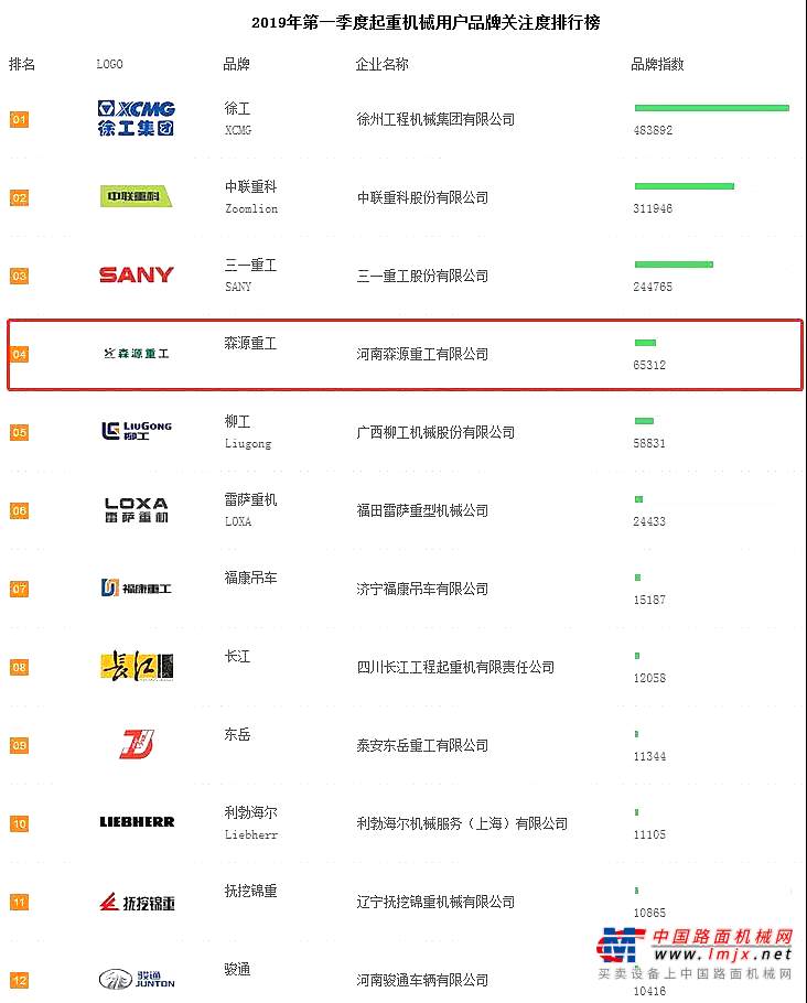 2019年一季度起重機(jī)關(guān)注度排行公布！森源重工名列第四！
