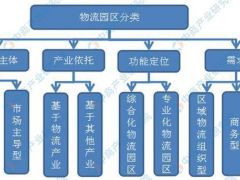 2019年現(xiàn)代物流園發(fā)展現(xiàn)狀分析及未來前景預(yù)測！
