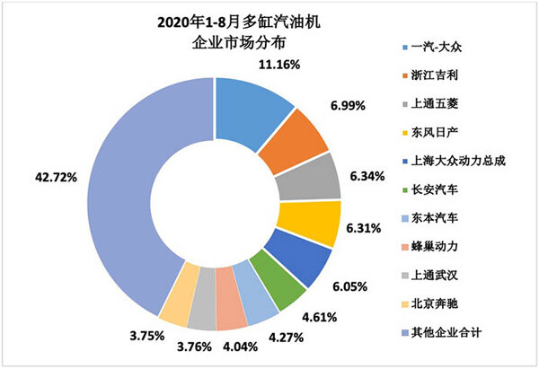 2020年1-8月多缸汽油機企業(yè)市場分布 