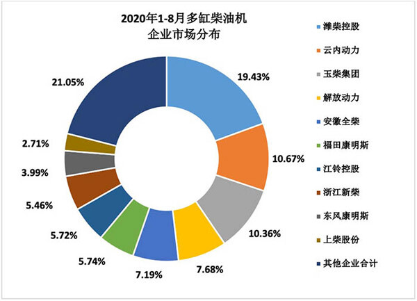 2020年1-8月多缸柴油機企業(yè)市場分布 