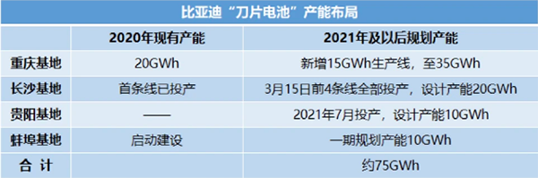 比亞迪刀片電池產(chǎn)能將達75GWh 比亞迪刀片電池產(chǎn)能將達75GWh